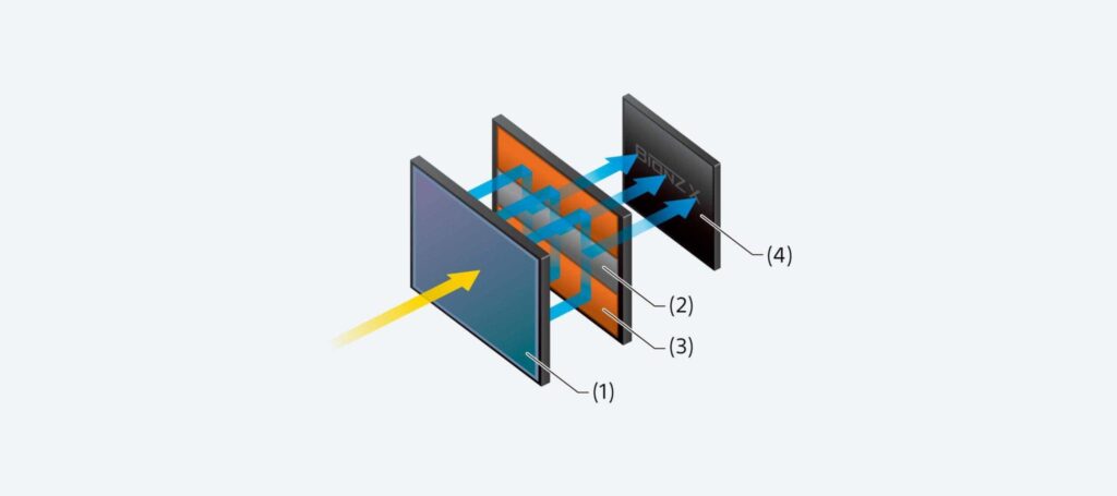 Why Stacked Sensor is the Future of the Camera Industry?