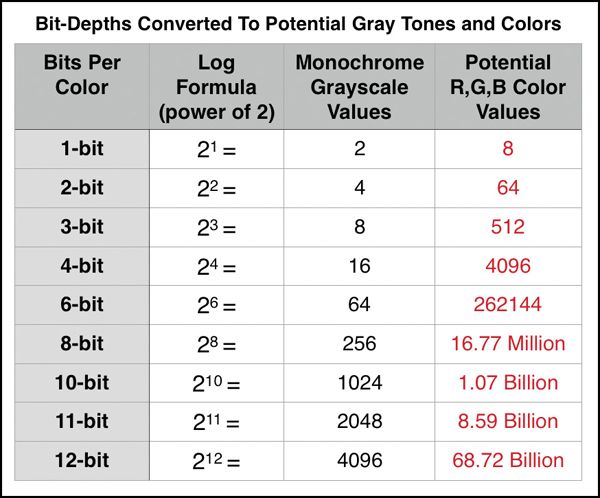10bit color vs 8bit color Formula