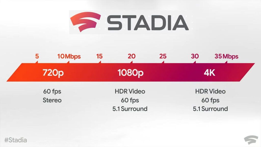  The minimum requirement for the network to stream on Stadia is 10MBps. One hour of streaming takes up to 13-15 GB of data. 