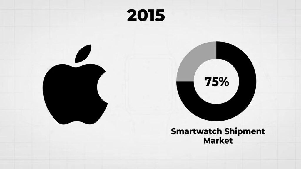 Apple captured around 75 percent of the smartwatch shipment market within the first few months of that year.