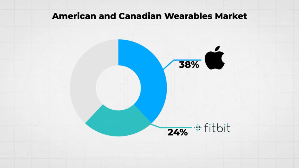 Apple gained 38% percent of the market share whereas Fitbit had 24% percent in America and Canada in this segment.