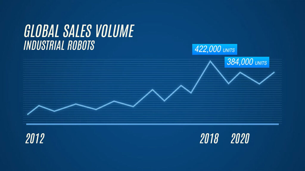 Robotics sales volume rising