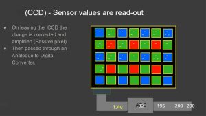 CCD vs CMOS vs BSI CMOS vs Stacked Sensor - Tech Inspection