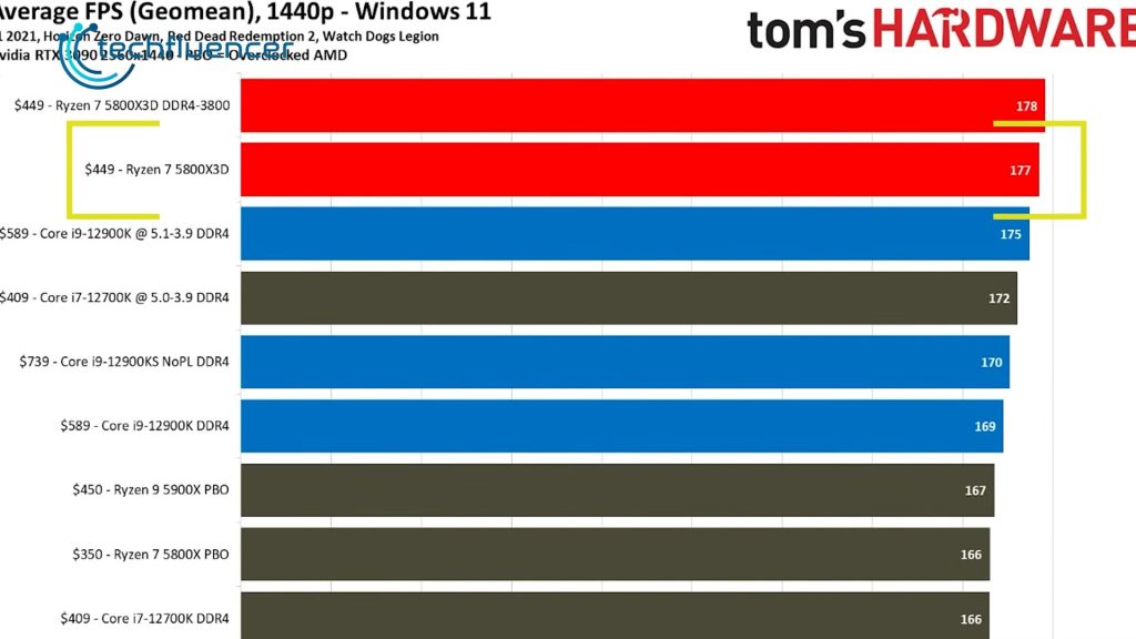 chart of plenty of benchmarks done by toms hardware.