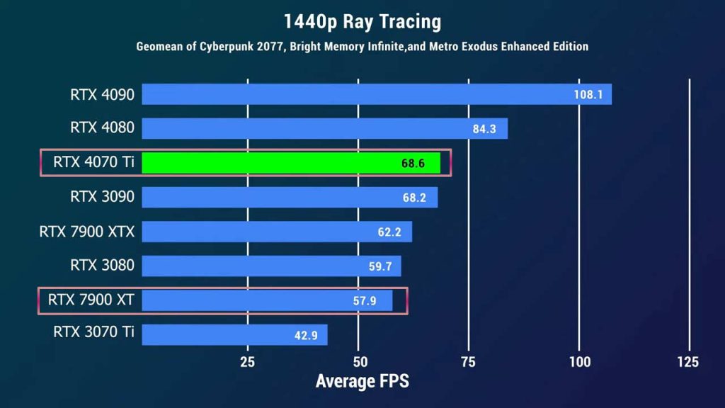 RTX 4070 Ti Vs AMD RX 7900 XT - Tech Inspection