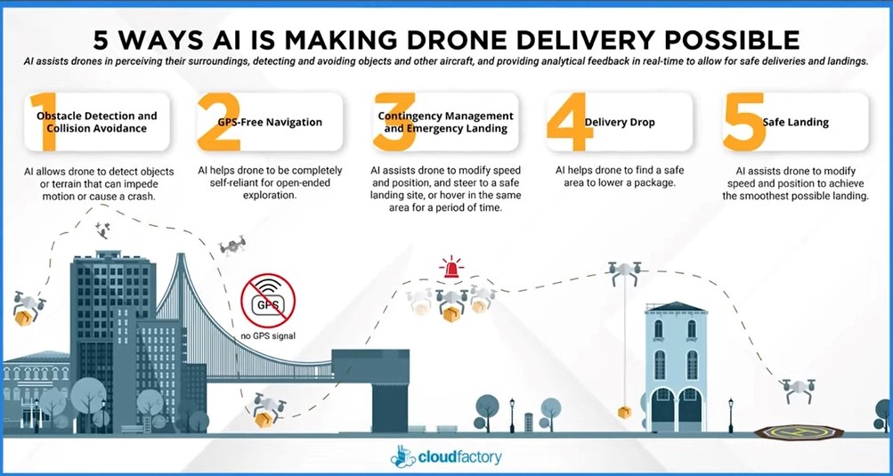 Drones face significant gap between automation and autonomy based on five factors.